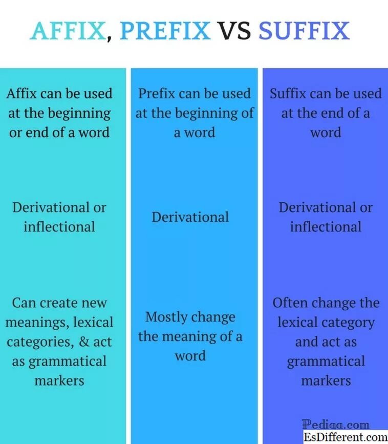 Meaning of which can be. Affixation. Prefix and suffixes. Prefixes and suffixes. Affixation примеры. Prefix suffix Infix.