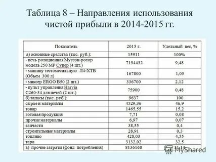 Удельная прибыль предприятия