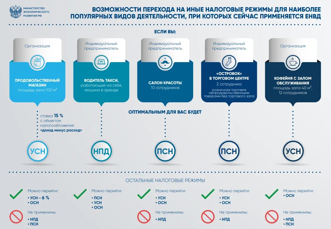 Налог ип 2021. Системы налогообложения. Системыналогооблажения. Режимы налогообложения для предпринимателей. Автоматизированная упрощенная система налогообложения.