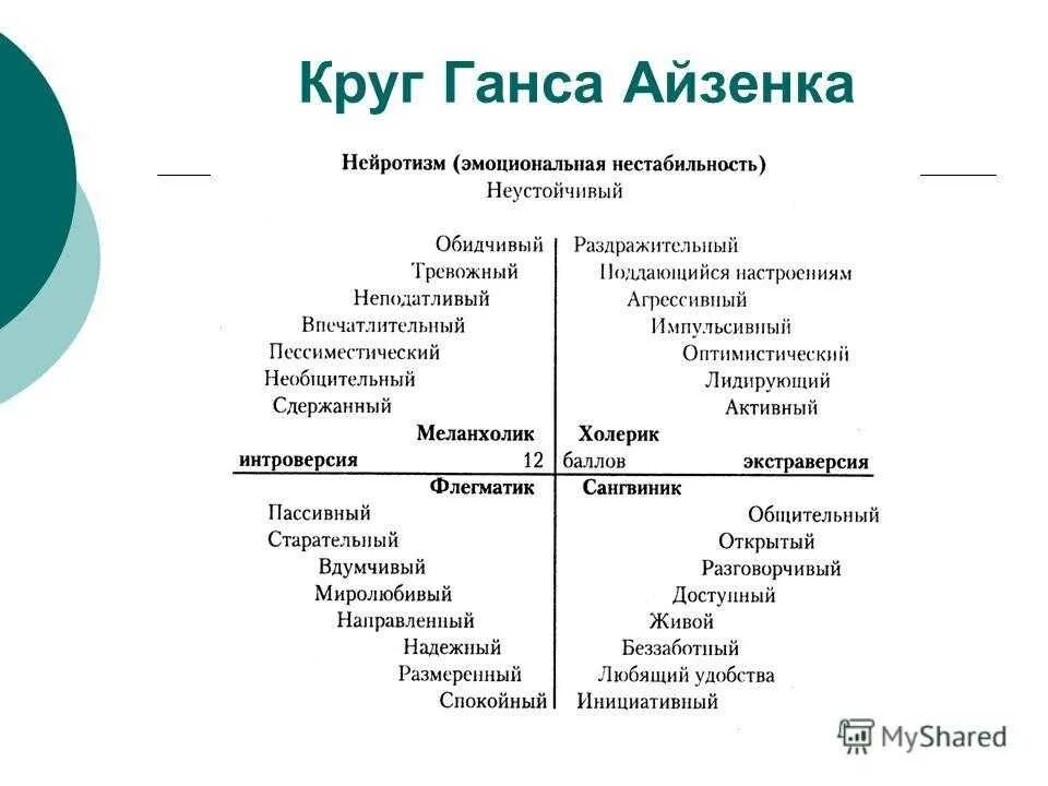 Круг личности Айзенка. Круг Айзенка на темперамент. Айзенк темперамент методика. 4 Типа темперамента тест Айзенка. Методика тип темперамента айзенка