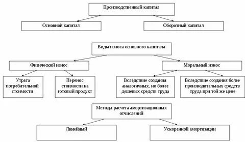 Производительный капитал. Основной производственный капитал. Производственный капитал это в географии. Производственный капитал примеры. Производственный капитал география 9 класс конспект урока.