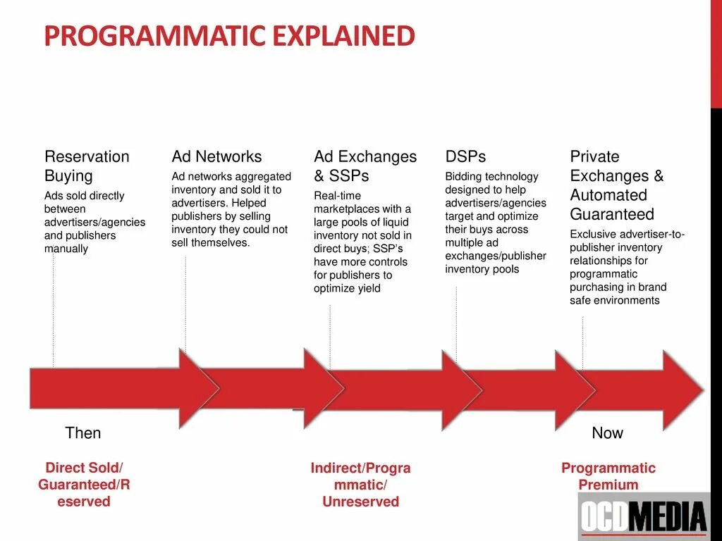 Reservation перевод. Программатик. МТС Programmatic. Что такое программатик в маркетинге. Between программатик.