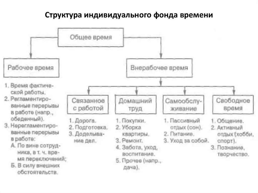 Получить структуру времени. Структурная схема индивидуального фонда времени. Фонд времени организации его структура. Индивидуальный фонд времени. Организационный фонд рабочего времени, его структура..