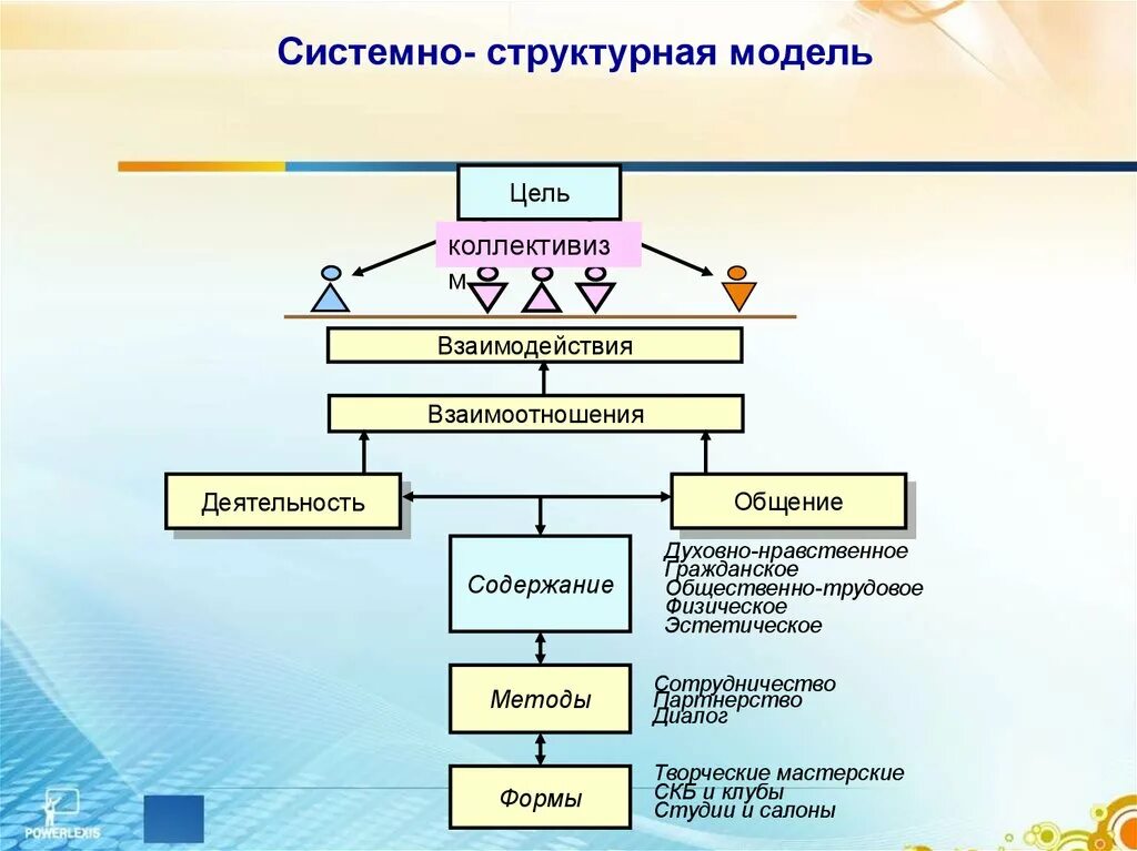 Структурными моделями являются. Системно структурная модель. Системно-структурное моделирование. Методы системно структурно структурных моделей. Структурно-системный метод исследования.