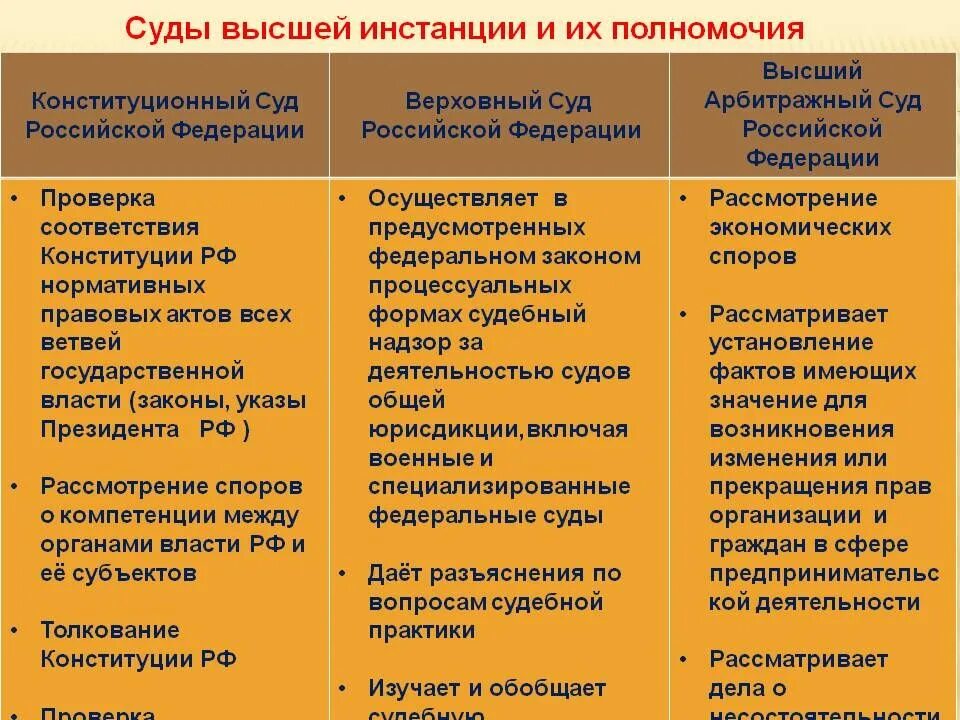 Судебная власть рф егэ. Полномочия конституционного суда РФ И Верховного суда РФ. Суды РФ полномочия и функции кратко. Конституционный суд РФ полномочия таблица. Конституционный суд и Верховный суд полномочия таблица.