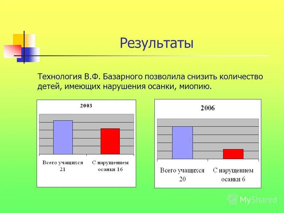 Анализ результатов по технологии