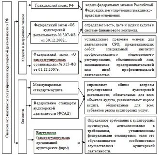 Закон фз аудит