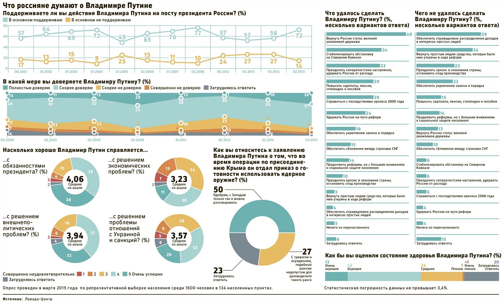 Достижения России за последние годы. Инфографика итоги правления Путина. Статистика правления Путина за 20 лет. Достижения при Путине. Что изменилось в россии после своей