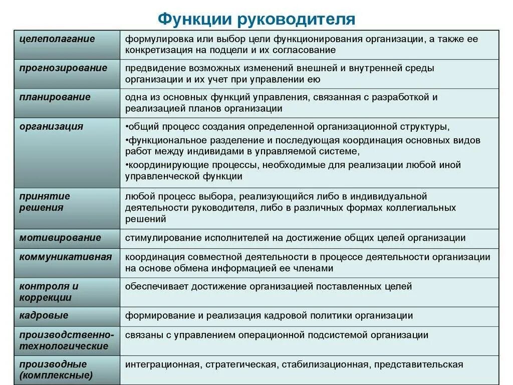 Производственными должностными обязанностями по. Функции руководителя. Функциир руководителя. Ключевые функции руководителя. Важные функции руководителя.