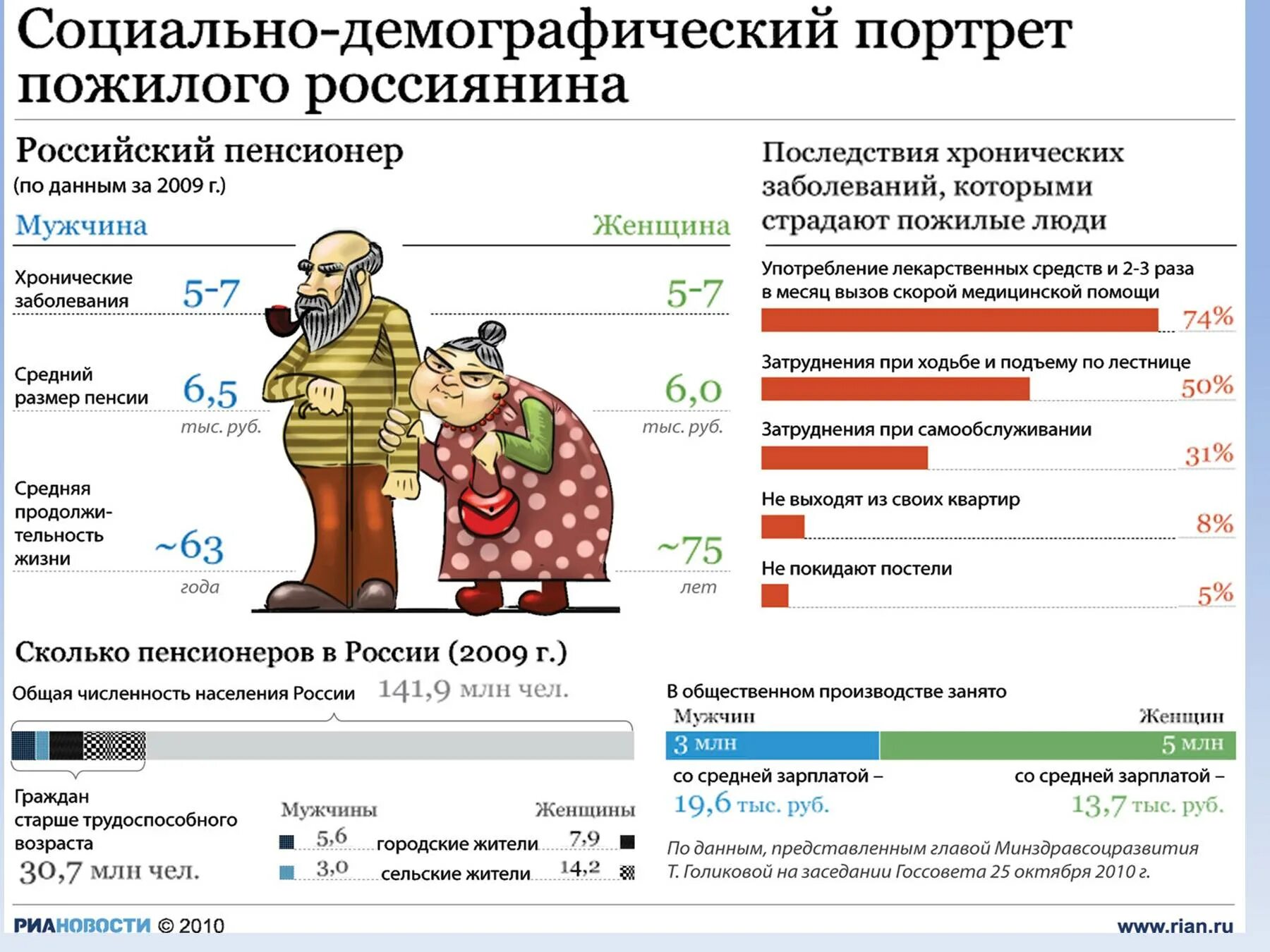 Армия россии численность на 2024 год. Пожилое население России. Численность мужчин и женщин в России. Район Сокол МСК население численность пенсионеров.