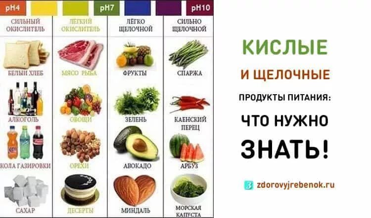 PH щелочной баланс продуктов питания таблица. Таблица щелочных и кислотных продуктов питания. Кислотно щелочной баланс продукты таблица. Кислотность продуктов питания таблица PH. Щелочная еда