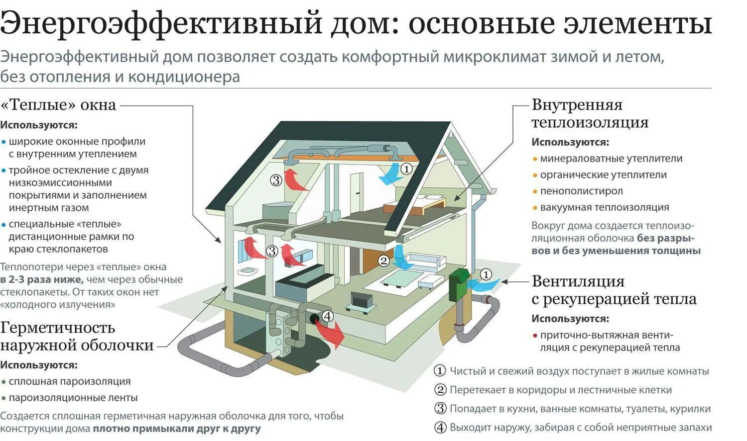 Энергоэффективный дом. Энергосберегающий дом проекты. Пассивный дом технологии. Энергоэффективный дом схема.