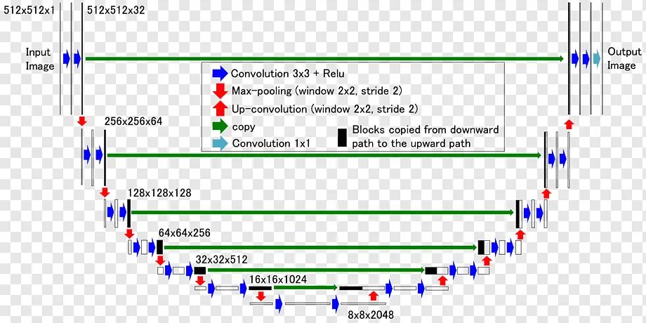 Isdn атс. Сеть u. Терминальные адаптеры сетей isdn. Unet нейронная сеть. Unet нейросеть архитектура.