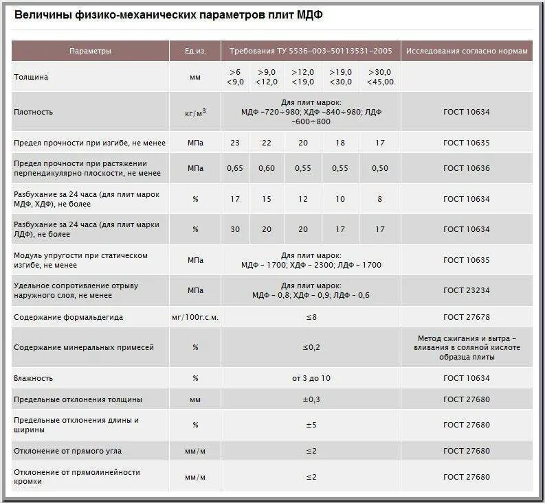 Плотность МДФ 10 мм. Спецификация МДФ плиты. Технические характеристики ДСП 16 мм. Плотность плиты МДФ 16 мм.