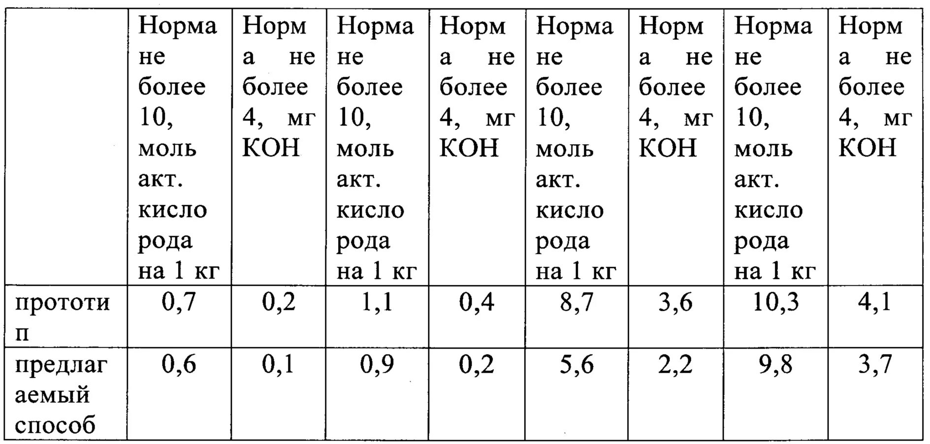 Кислотное число жира