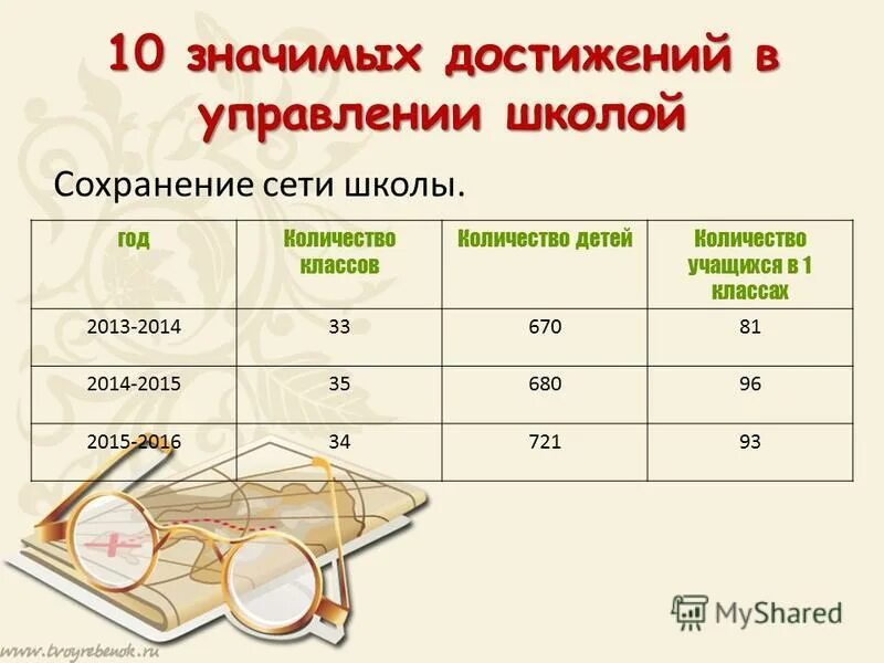 5 значимых достижений. Наиболее значимые достижения культуры. 3 значимых достижений. Паспорт значимых достижений школы пример. Ваши профессиональные достижения.