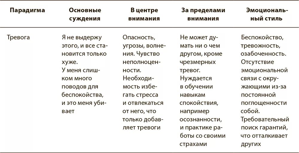 Таблица тревог. Лихи Свобода от тревоги. Лихи тревожность. Виды тревоги в психологии таблица.