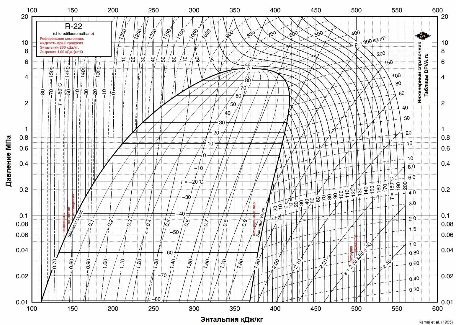 Диаграмма хладагента r22. Диаграмма фреона r22. R717 Хладагент диаграмма. Энтальпия r717. Состояние насыщения воды