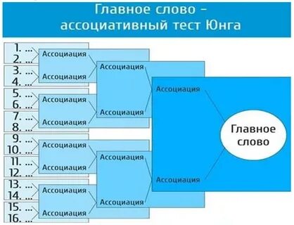 Уровни ассоциации