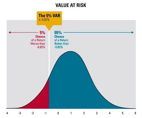 Value at risk. Var риск менеджмент. Метод value at risk (var) var. Var график.