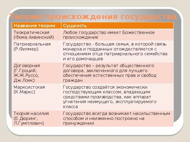 Теория элит государства. Теории сущности государства содержание теории таблица. Теории сущности государства таблица. Теории о сущности государства кратко. Сущность государства таблица.