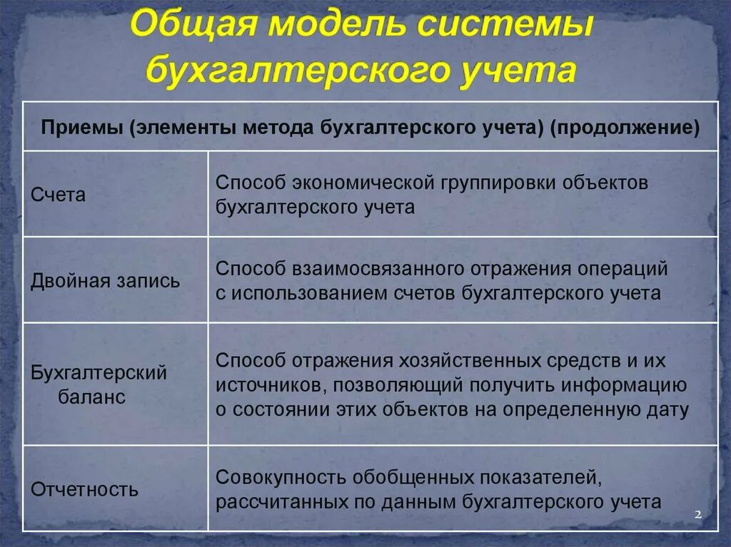 Системы бух учета. Модели бухгалтерского учета. Система бухгалтерского учета. Моделирование в бухгалтерском учете. Модели бух учета.