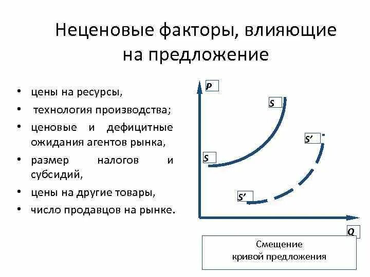 Факторы влияние на изменение спроса