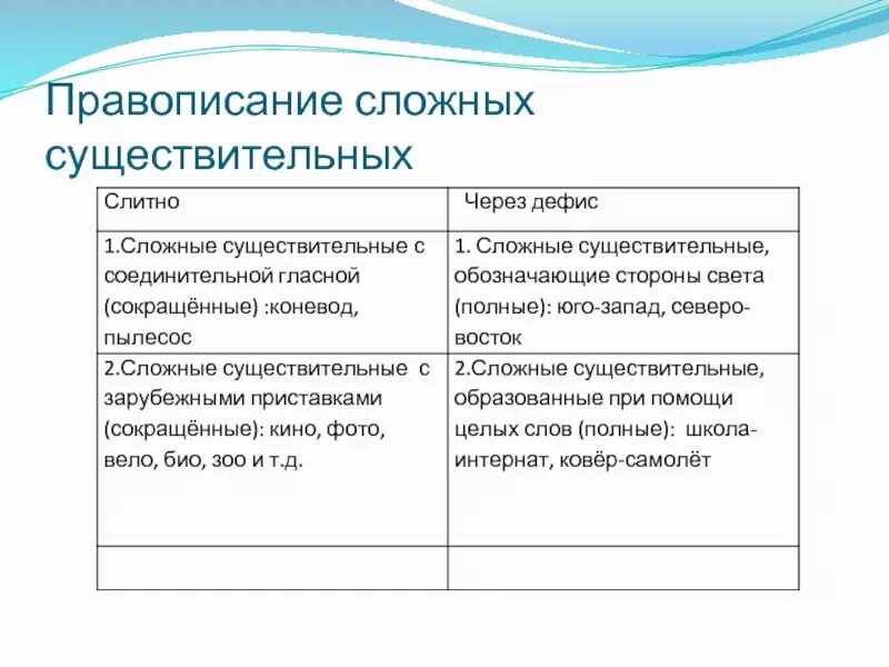 Два сложных существительных. Правописание сложных имен существительных правило. слитное правописание сложных существительных. правописание сложных имен сущ. сложные существительные правило 6 класс.