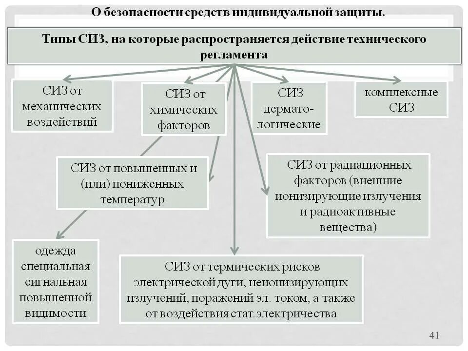 Кто обеспечивает сиз работников сторонних организаций. Требования по использованию средств индивидуальной защиты сиз. классификация промышленных средств индивидуальной защиты. классификация средств индивидуальной защиты охрана труда. схема классификации сиз.