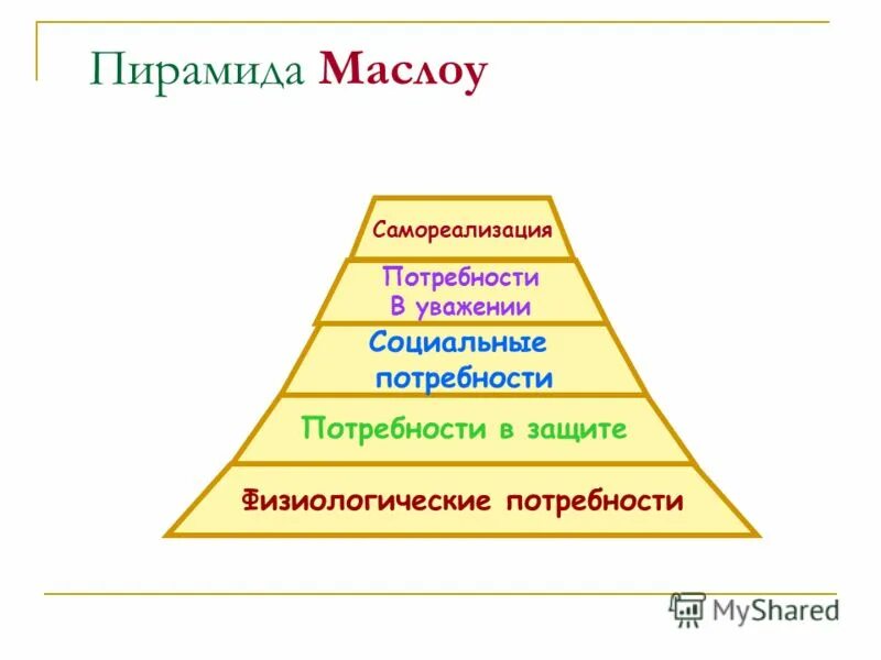 Пирамида маслоу физиологические потребности. Пирамида маслоу физиологические потребности