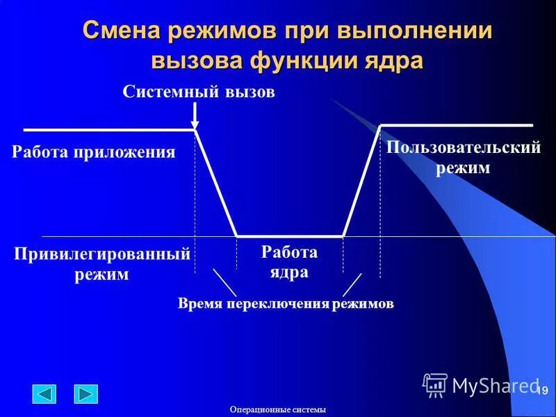 В каком режиме работает ядро. В каком режиме работает ядро
