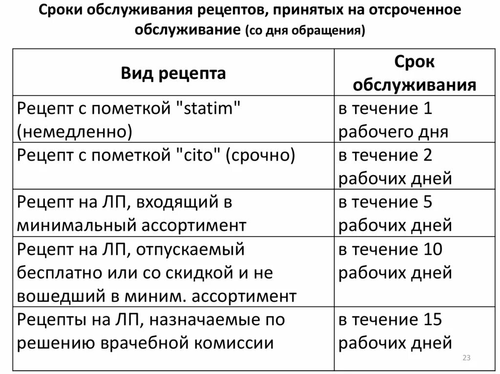 Рецепт на минимальный ассортимент обслуживаются. Сроки обслуживания рецептов. Сроки обслуживания рецептов на лекарственные препараты. Отсроченное обслуживание рецептов. Сроки хранения рецептов в аптеке.