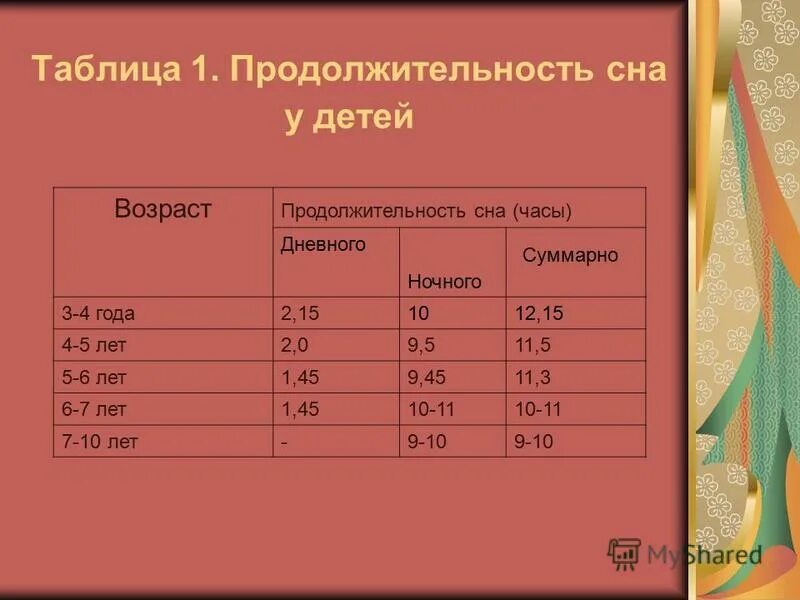 продолжительность сна дошкольника. общая продолжительность сна детей дошкольного возраста. дневной сон ребенка. требования к организации сна детей. требования к организации сна.