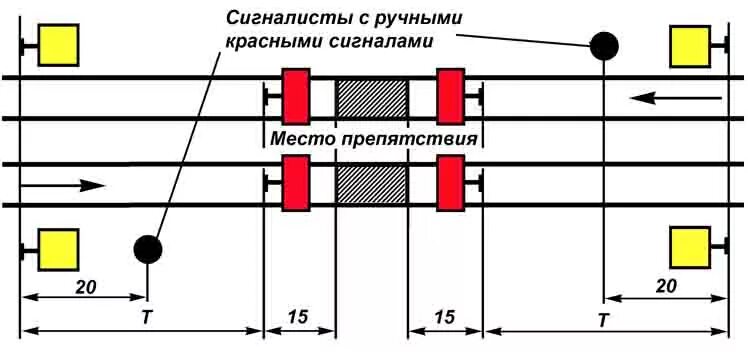 На каком расстоянии устанавливаются желтые щиты. Ограждение сигналами остановки на перегоне. Схема ограждения красный сигнал. Схемы ограждения сигналиста. ПТЭ ограждение поезда.