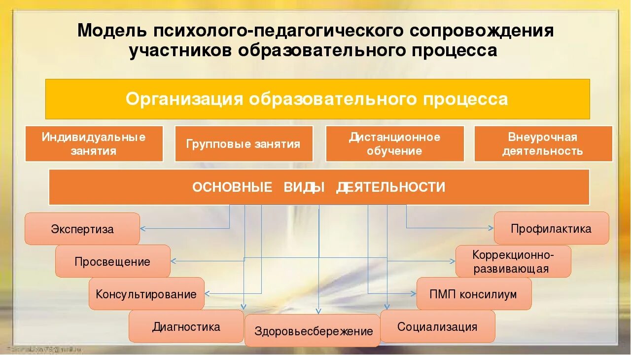 Психолого-педагогическое сопровождение образовательного процесса. Модель психолого-педагогического сопровождения. Подсистема в психолого педагогическом сопровождении. Модель службы психолого-педагогического сопровождения.