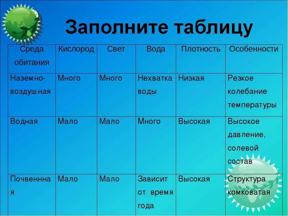 Какая среда обитания лучше. Особенности водной среды обитания. Водная среда обитания характеристика. Среды жизни таблица. Водная среда таблица.