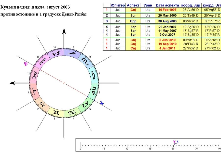 Юпитер и уран в тельце. Цикл Юпитера. Циклы Юпитера по годам таблица. Цикл Юпитера в астрологии. Уран в Водолее циклы.