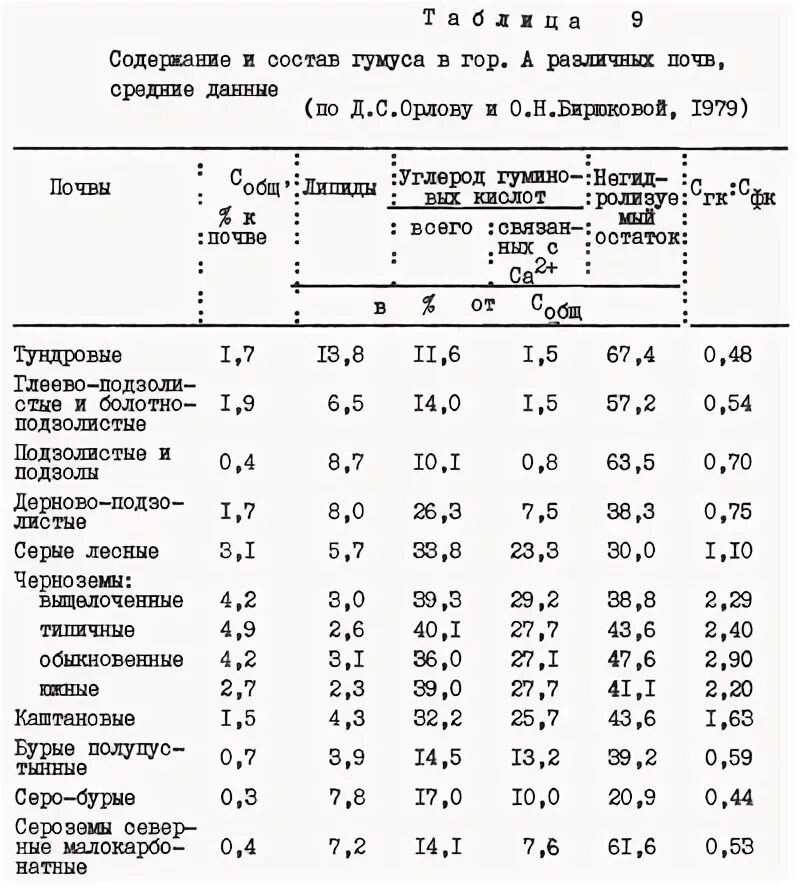 Содержание гумуса таблица. Гумус в почвах таблица. Типы почв содержание гумуса. Норма гумуса в почве. Наибольшее содержание гумуса в почве