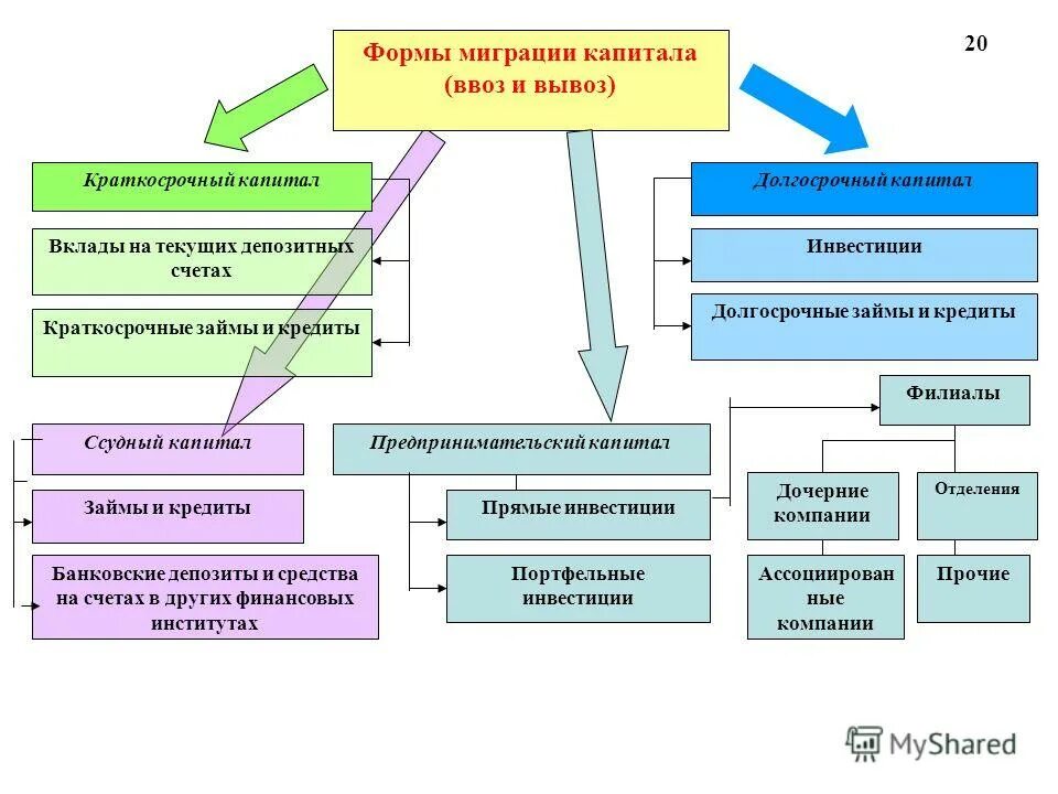 Формы международной миграции. Формы международной миграции капитала. Схема Международная миграция капитала. Классификация миграции капитала. Структура международной миграции капитала.