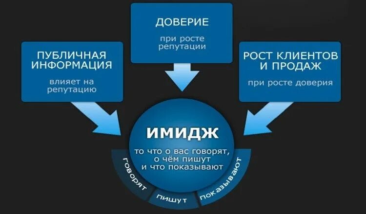Имидж организации. Имидж компании. Имидж и репутация организации. Формирование имиджа бренда. Улучшение имиджа предприятия.