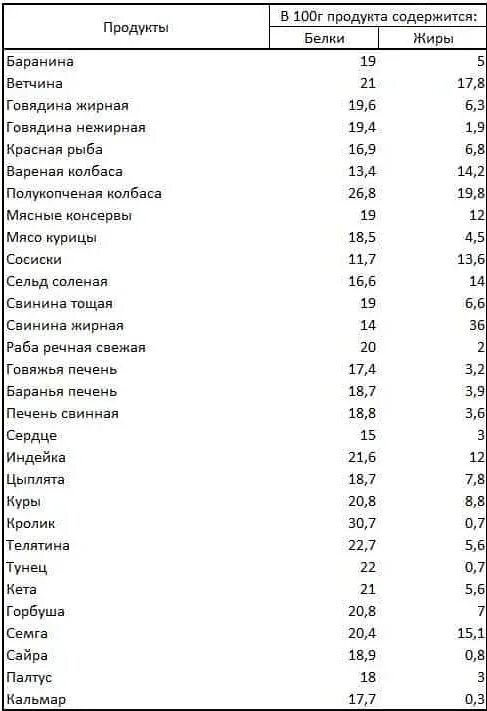 Пища богатая белком список продуктов таблица. Продукты с большим содержанием белка. Список содержание белка. Таблица содержание белка в продуктах питания таблица. Продукты с высоким содержанием белков.