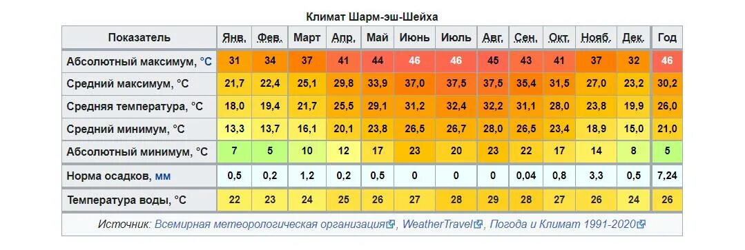 Абсолютные температуры максимальные африка