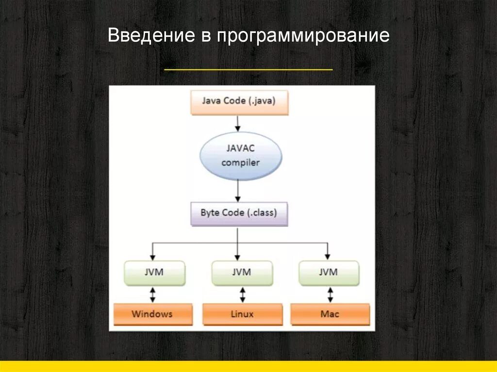 Язык программирования java. Основы программирования на java. Введение в программирование java. Язык джава. Java под