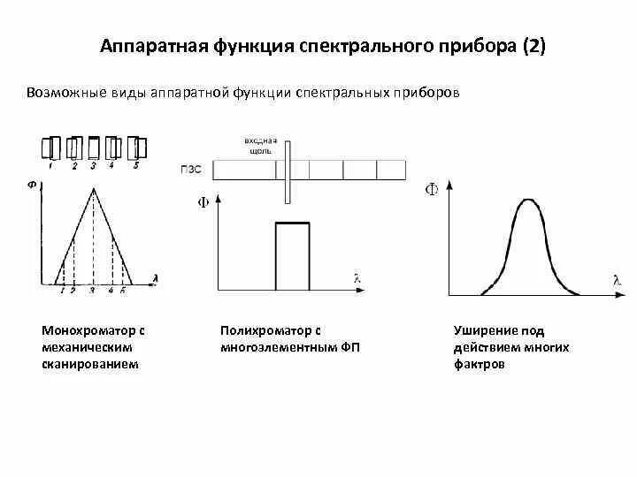 Функционал прибора. Аппаратная функция спектрального прибора. аппаратная функция монохроматора. спектральные аппараты: функция,. график спектральных аппаратов.