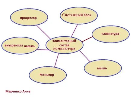 Из чего состоит проект в школе
