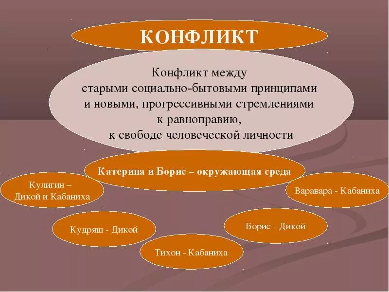 Социально бытовые произведения. Конфликт в пьесе гроза. Конфликт драмы гроза. Конфликт в пьесе гроза Островский. Конфликт в драме гроза.