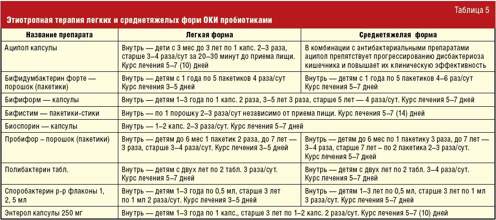 Какие антибиотики для кишечника взрослым. Схема лечения кишечной инфекции у взрослых. Схема лечения при ротавирусной инфекции у детей. Схема лечения при кишечной инфекции. Кишечная инфекция схема лечения препараты.