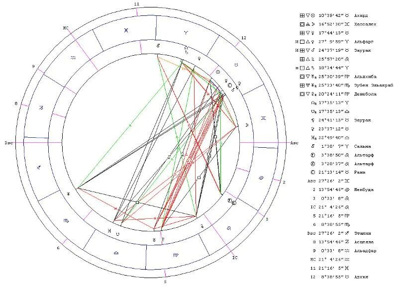 Составление гороскопа. Натальная карта чистая. Шаблон для составления гороскопа. Составление гороскопа в средневековье. Составить бесплатный гороскоп по дате