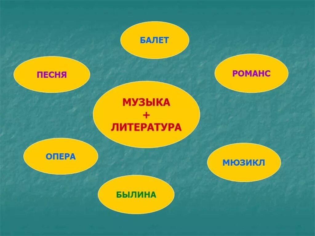 Музыка и литература 5 класс конспект. Музыка и литература. Взаимосвязь музыки и литературы. Что роднит музыку с литературой. Связь музыки и литературы 5 класс.