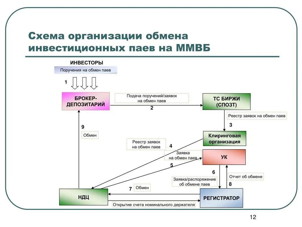 Пай систем. Паевые инвестиционные фонды. Биржевой паевой фонд. Схема работы биржевых фондов. Обмен паев.